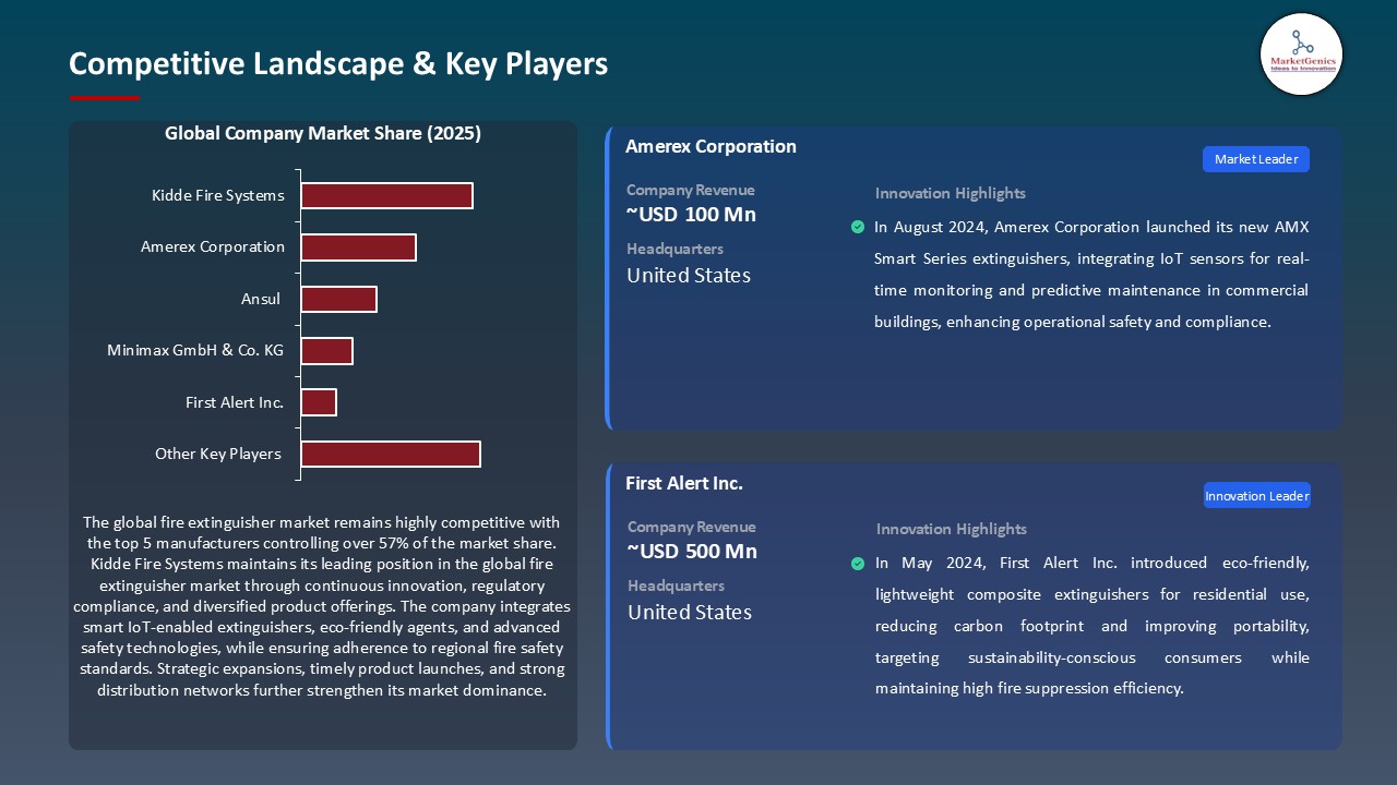 Fire Extinguisher Market_Competitive Landscape & Key Players