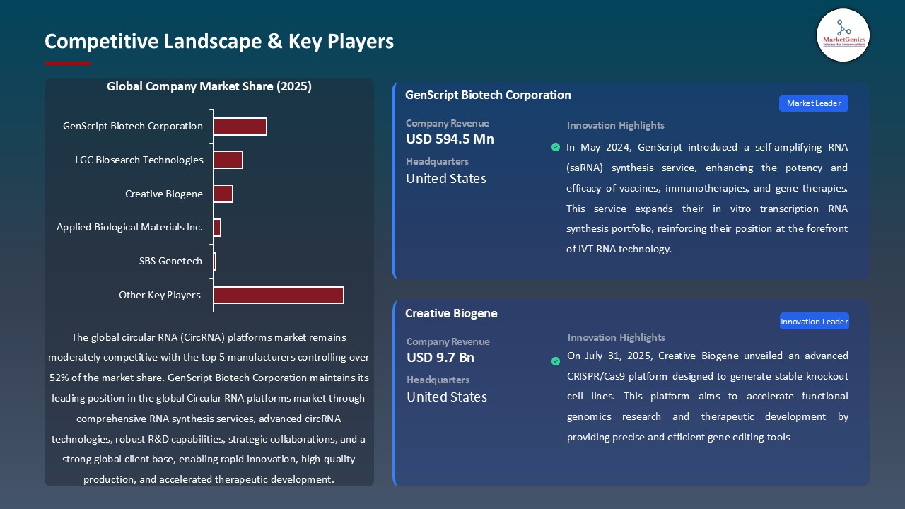 Circular RNA (circRNA) Platforms Market_Competitive Landscape & Key Players