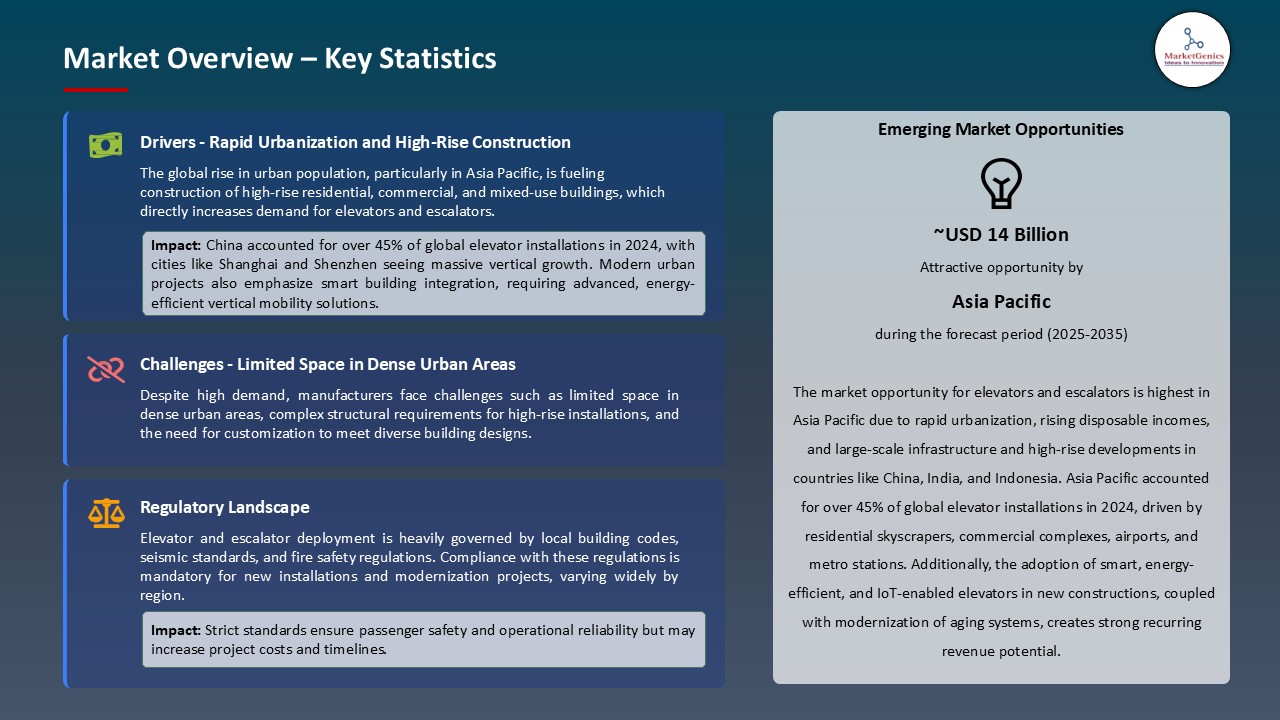 Elevator and Escalator Market_Overview – Key Statistics