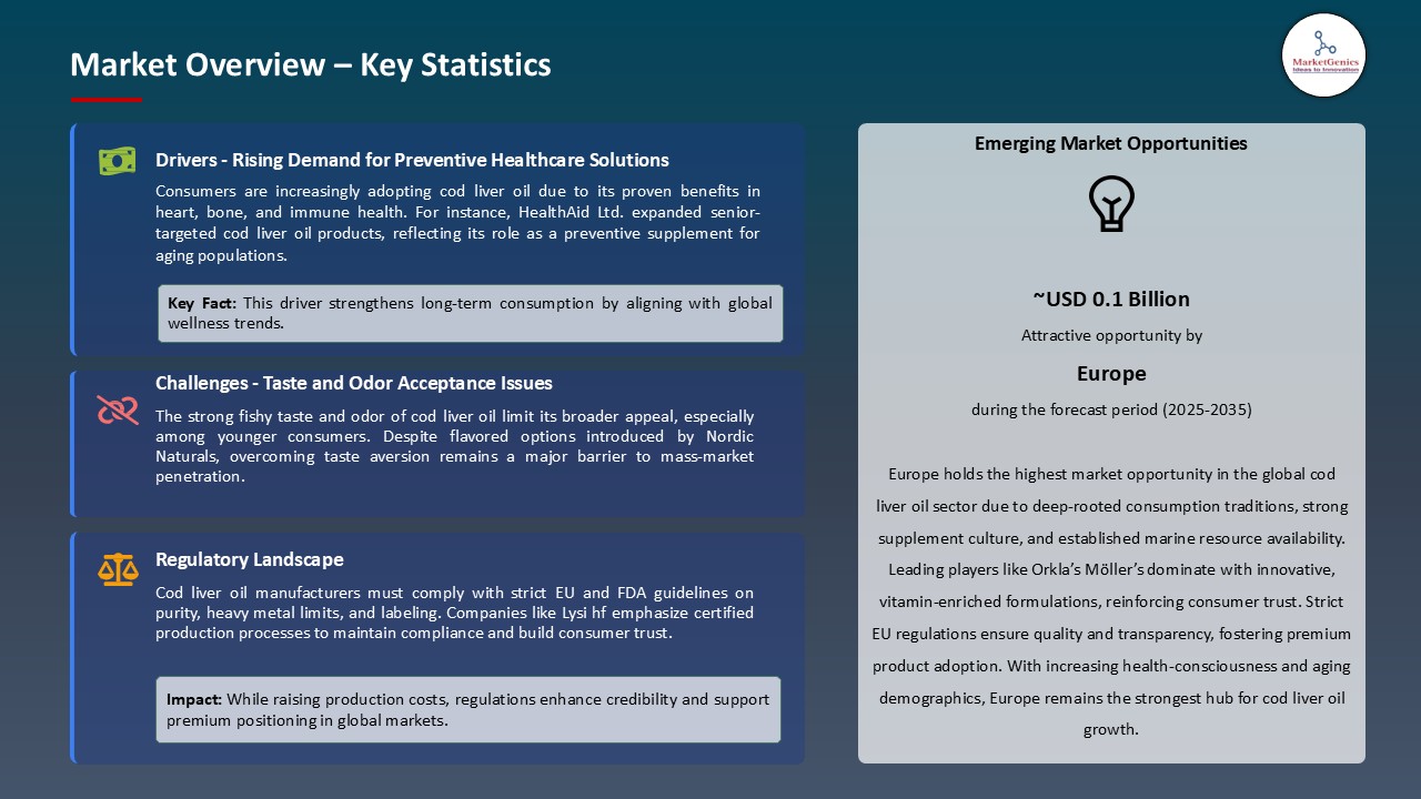 Cod Liver Oil Market_Overview – Key Statistics