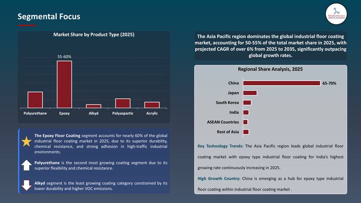 Industrial Floor Coating Market -Segmental Focus