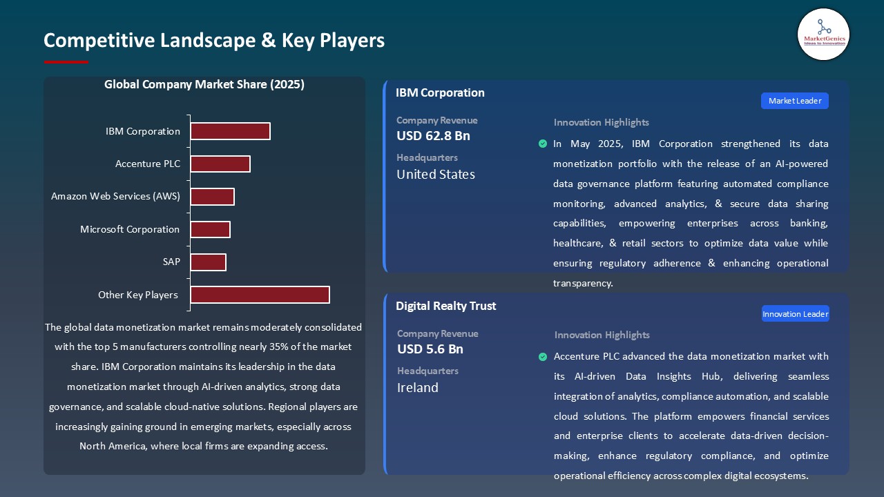 Data Monetization Market_Competitive Landscape & Key Players