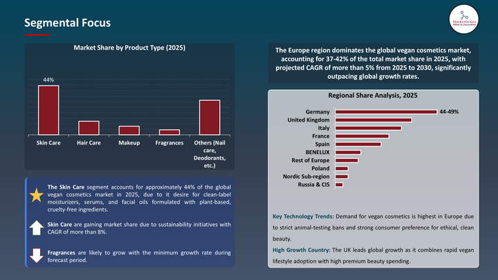 Vegan Cosmetics Market -Segmental Focus