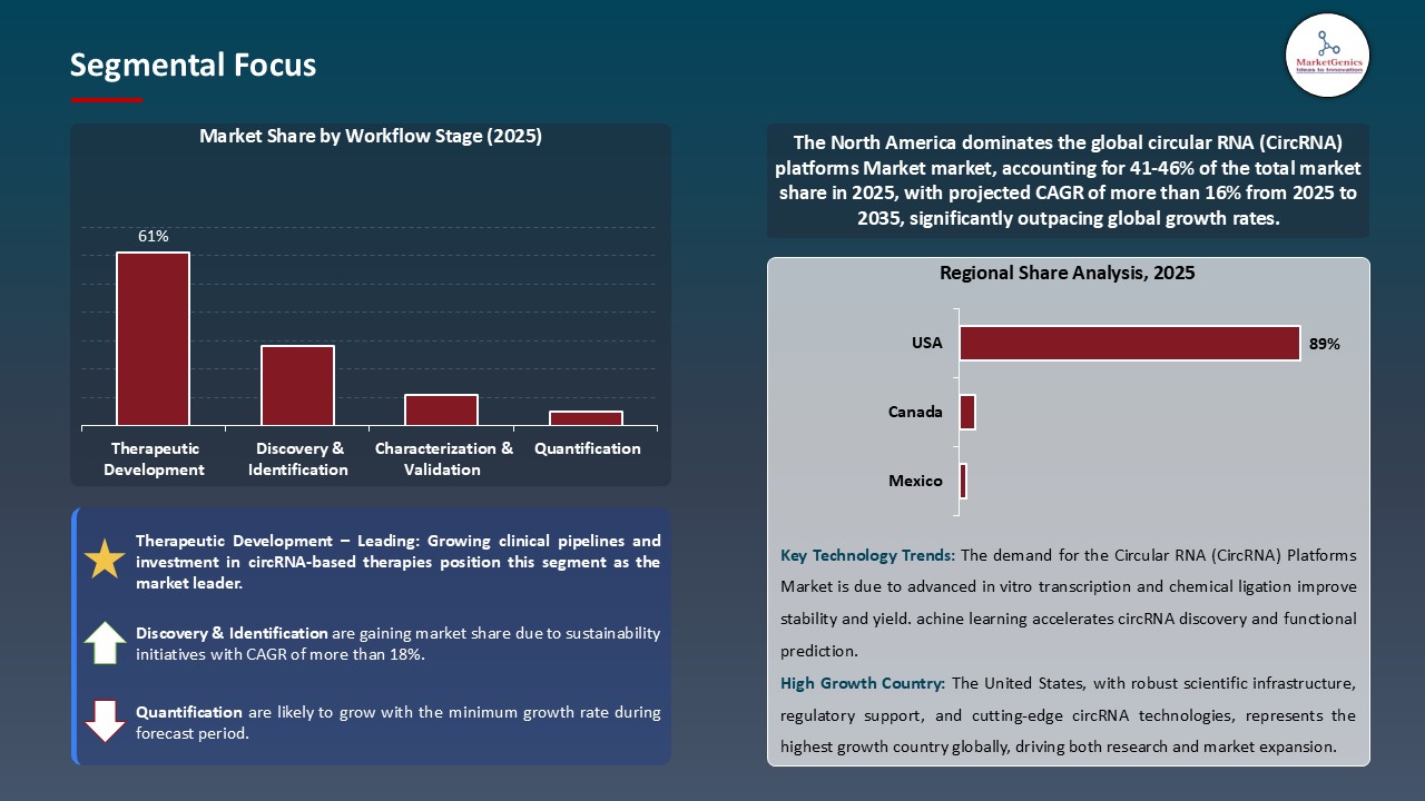 Circular RNA (circRNA) Platforms Market_Segmental Focus