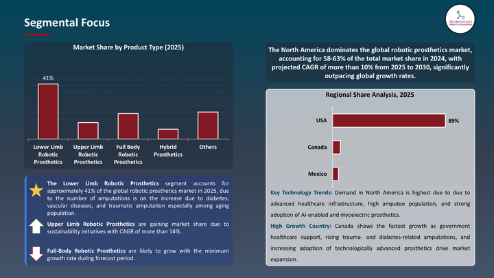 Robotic Prosthetics Market -Segmental Focus