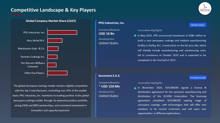 Aerospace Coatings Market Competitive Landscape & Key Players