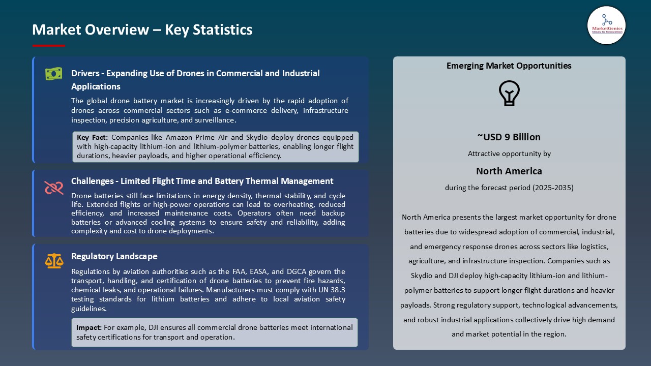 Drone Battery Market_Overview – Key Statistics