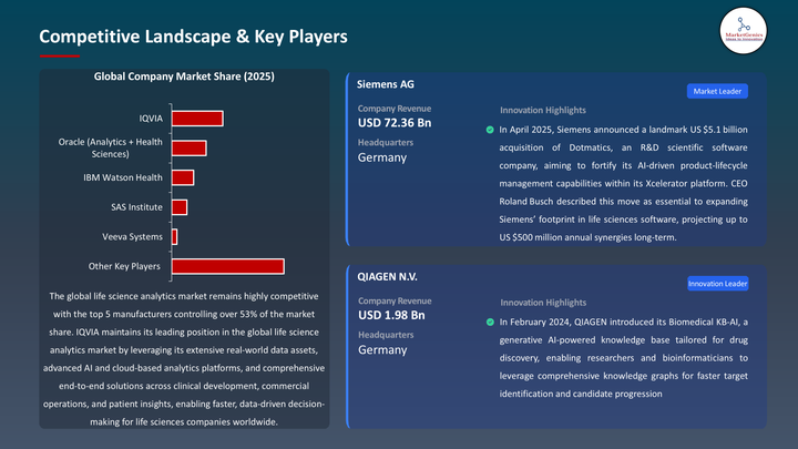 Life Science Analytics Market Competitive landscape- Key Players