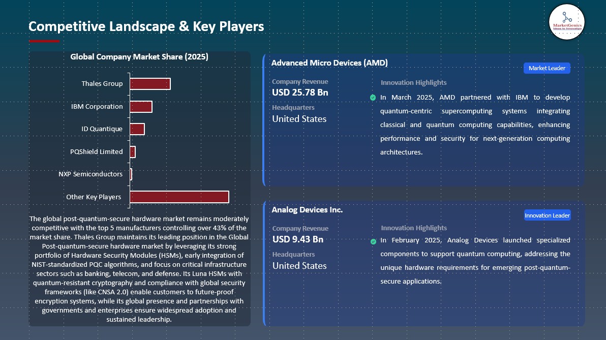 Post-Quantum‑Secure Hardware Market Competitive Landscape & Key Players