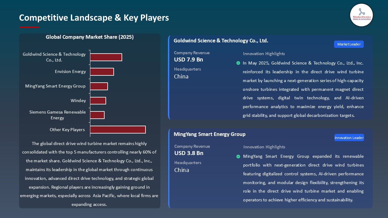 Direct Drive Wind Turbine Market_Competitive Landscape & Key Players