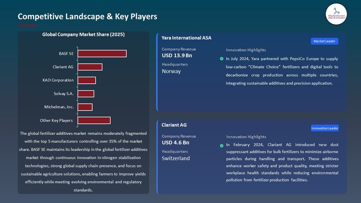 Fertilizer Additives Market Competitive Landscape & Key Players