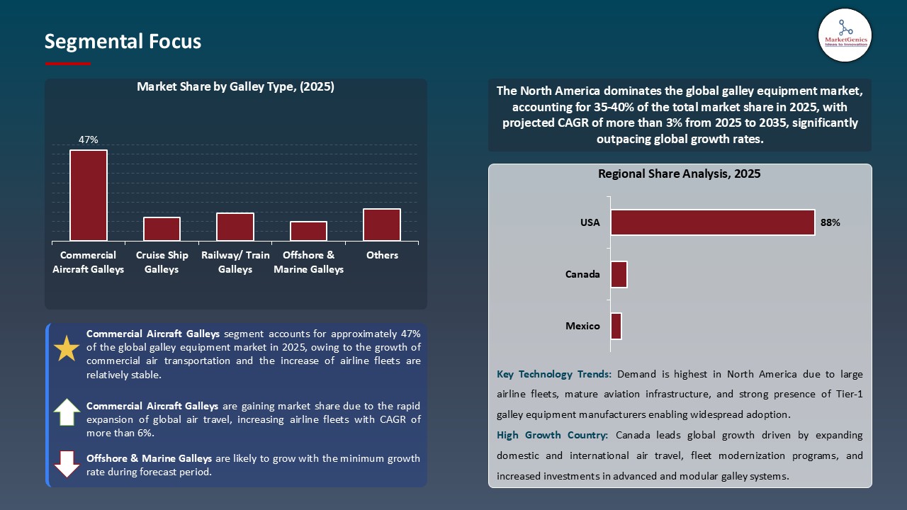 Galley Equipment Market_Segmental Focus