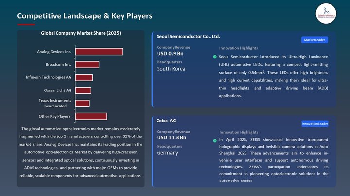 Automotive Optoelectronics Market Competitive Landscape & Key Players