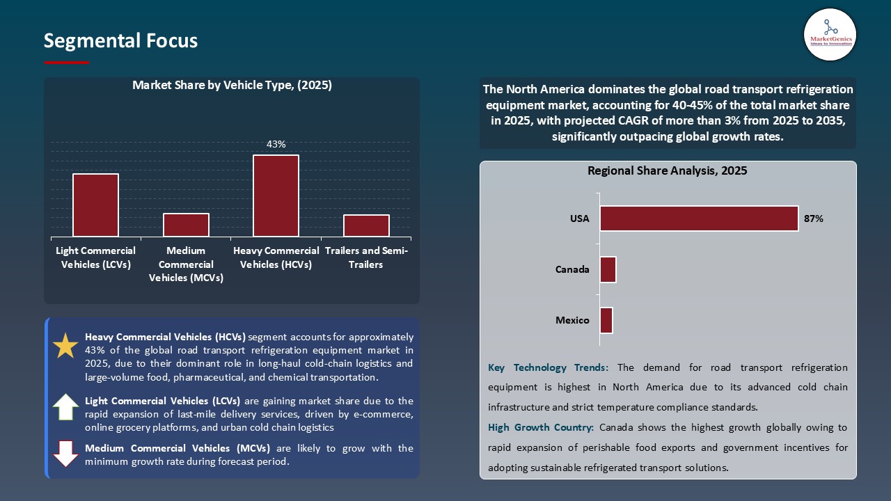 Road Transport Refrigeration Equipment Market_Segmental Focus