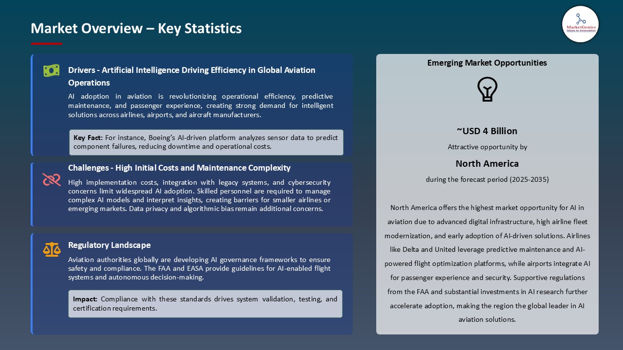 AI in Aviation Market_Overview – Key Statistics