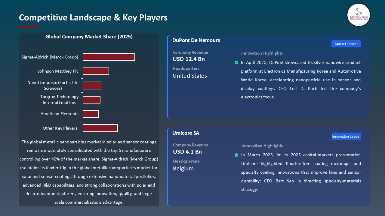 Metallic Nanoparticles Market in Solar and Sensor Coatings_Competitive Landscape & Key Players