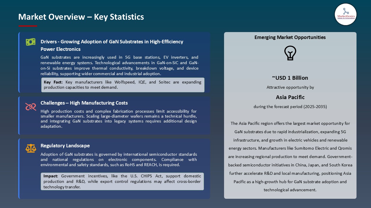 GaN Substrate Market_Overview – Key Statistics