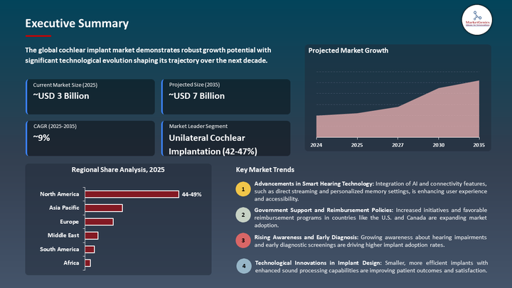 Cochlear Implant Market Executive Summary