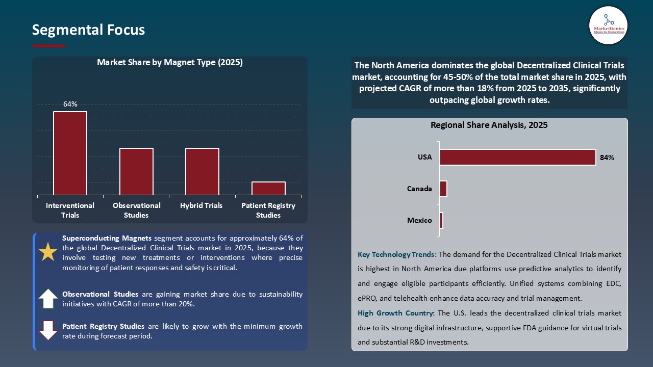 Decentralized Clinical Trials Market_Segmental Focus
