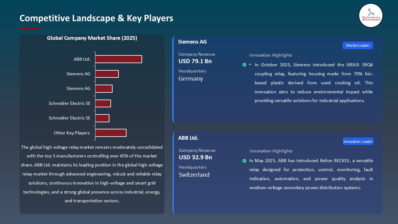 High Voltage Relay Market_Competitive Landscape & Key Players