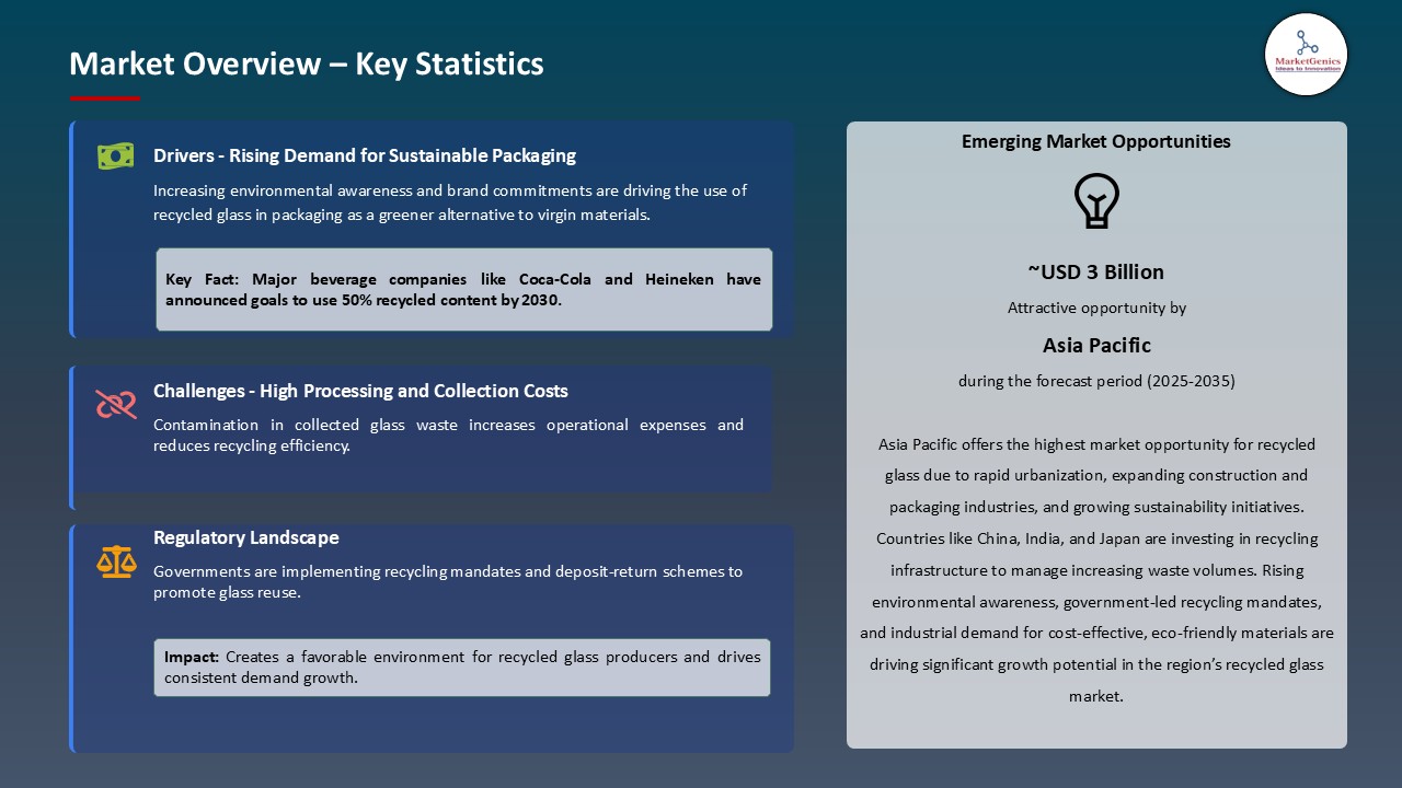 Recycled Glass Market_Overview – Key Statistics