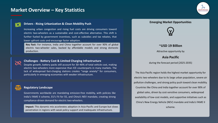 Electric Two Wheelers Market -Key Statistics