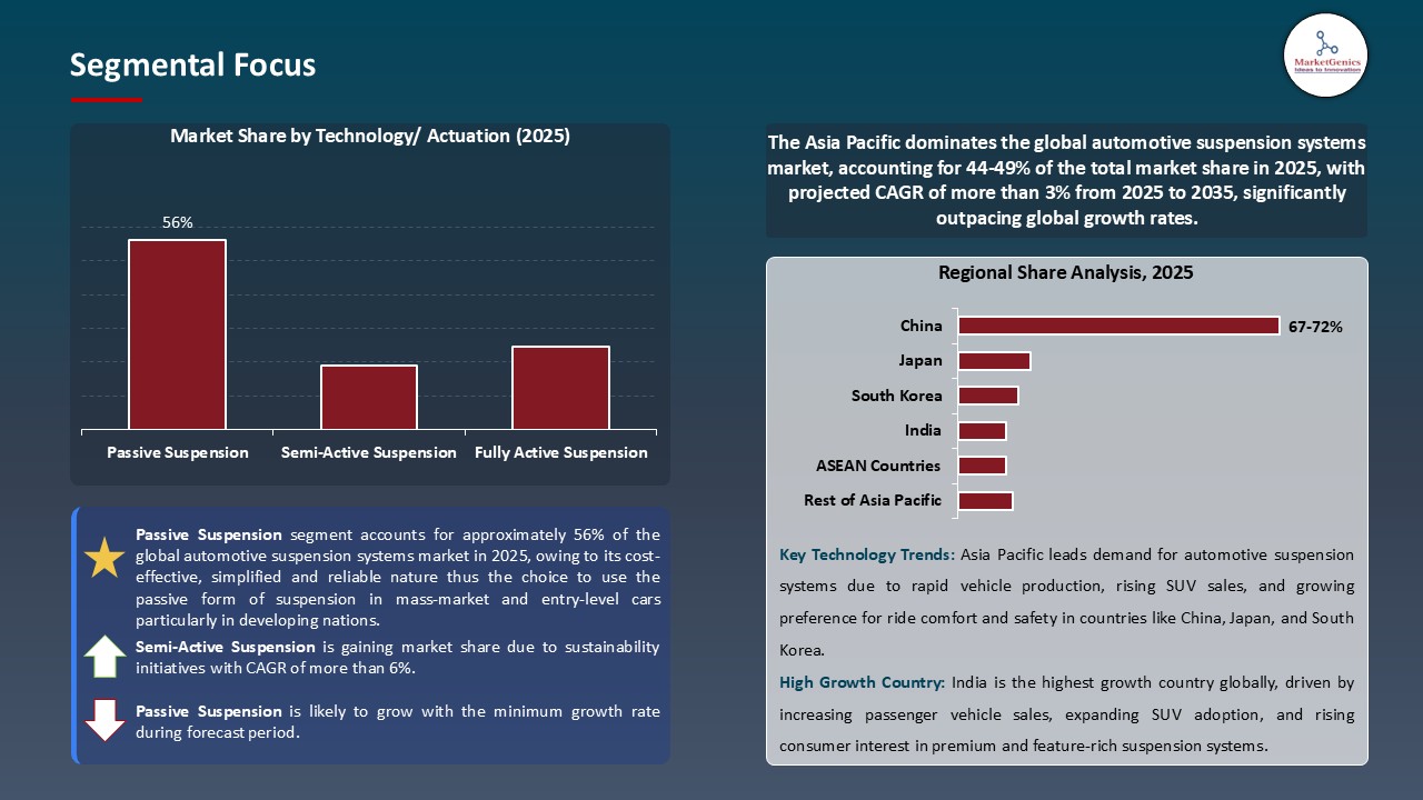 Automotive Suspension Systems Market_Segmental Focus