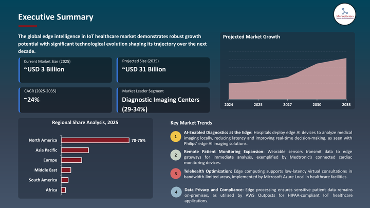 Edge Intelligence in IoT Healthcare Market -Executive Summary