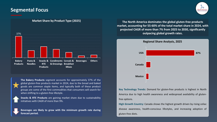 Gluten-free Products Market -Segemental focus