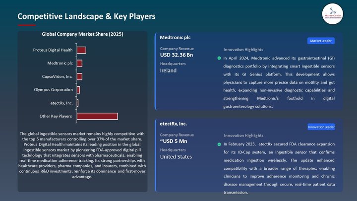 Ingestible Sensors Market Competitive Landscape & Key Players