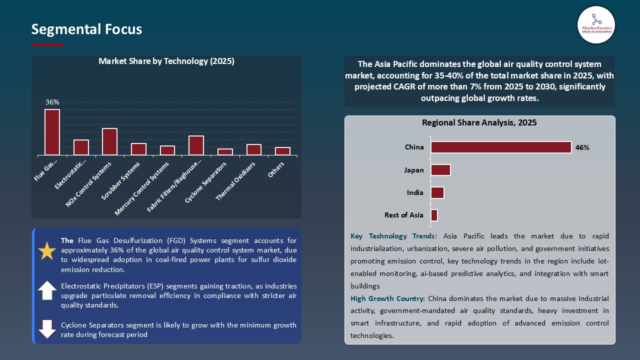 Air Quality Control System Market_Segmental Focus