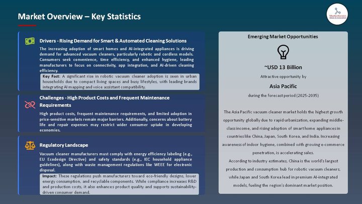Vacuum Cleaner Market Market Overview Key Statistics