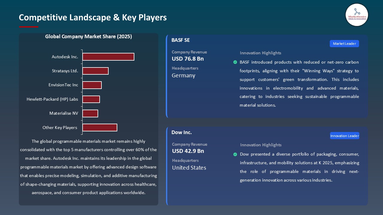 Programmable Materials Market_Competitive Landscape & Key Players