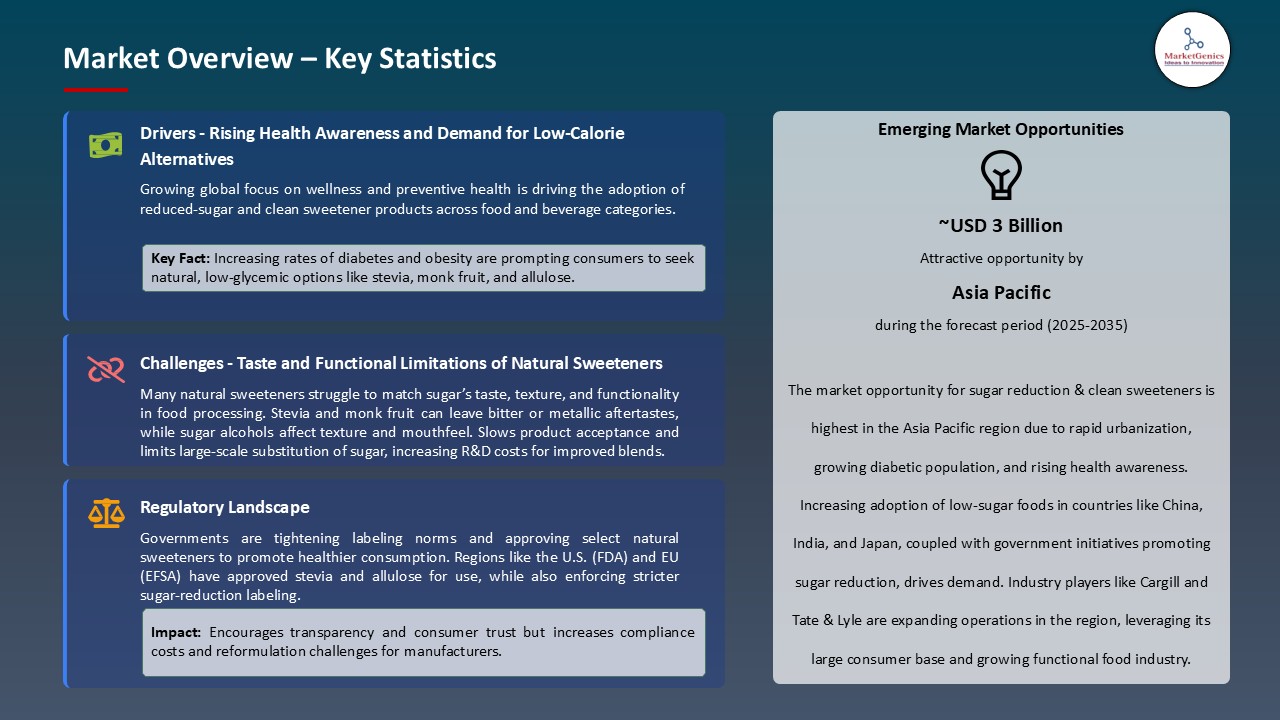 Sugar Reduction & Clean Sweeteners Market_Overview – Key Statistics
