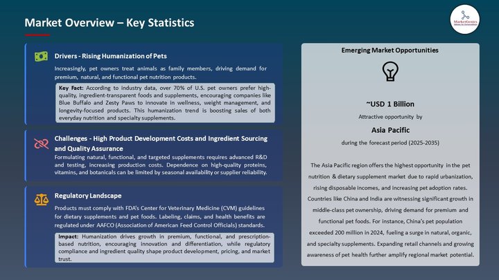 Pet Nutrition & Dietary Supplement Market Market Overview – Key Statistics