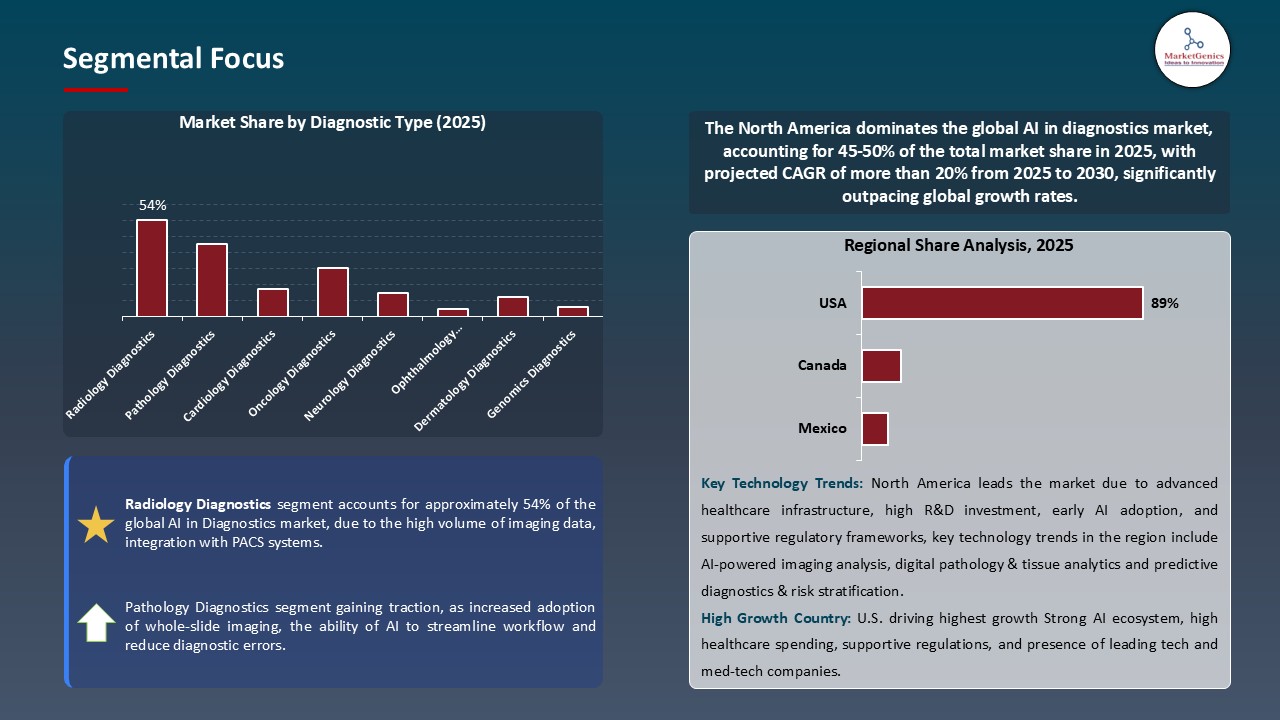 AI in Diagnostics Market_Segmental Focus