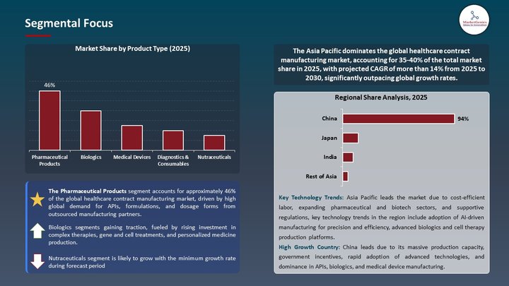 Healthcare Contract Manufacturing Market Segmental Focus