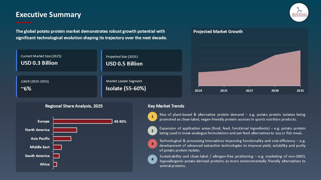 Potato Protein Market_Executive Summary