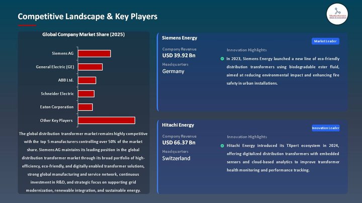 Distribution Transformer Market Competitive Landscape & Key Players