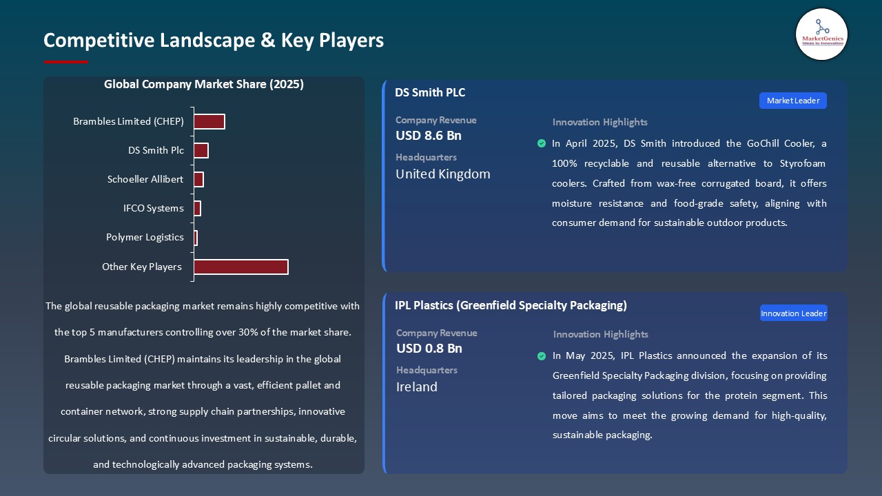 Reusable Packaging Market_Competitive Landscape & Key Players