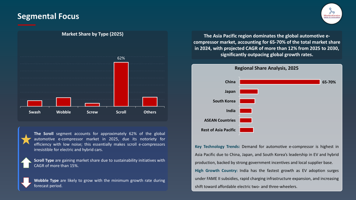 Automotive E-Compressor Market -Segmental Focus