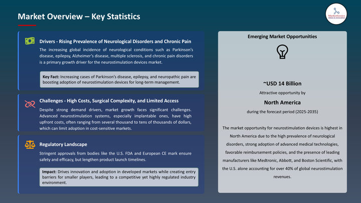 Neurostimulation Devices Market -Key staistics
