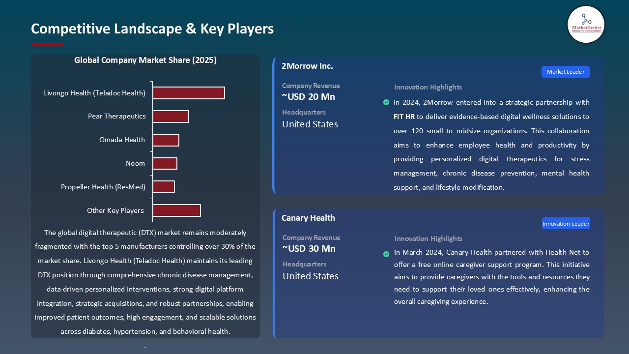Digital Therapeutics (DTX) Market_Competitive Landscape & Key Players