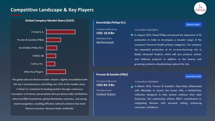  Skincare Devices Market Competitive Landscape & Key Players