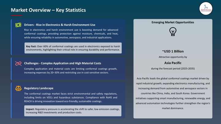 Conformal Coatings Market -Key Statistics