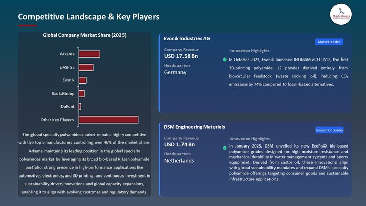 Specialty Polyamides Market Competitive Landscape & Key Players
