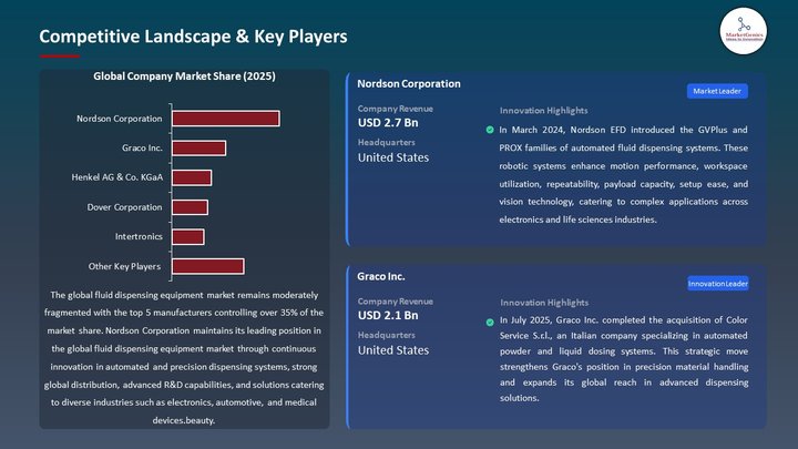 Fluid Dispensing Equipment Market Competitive Landscape & Key Players