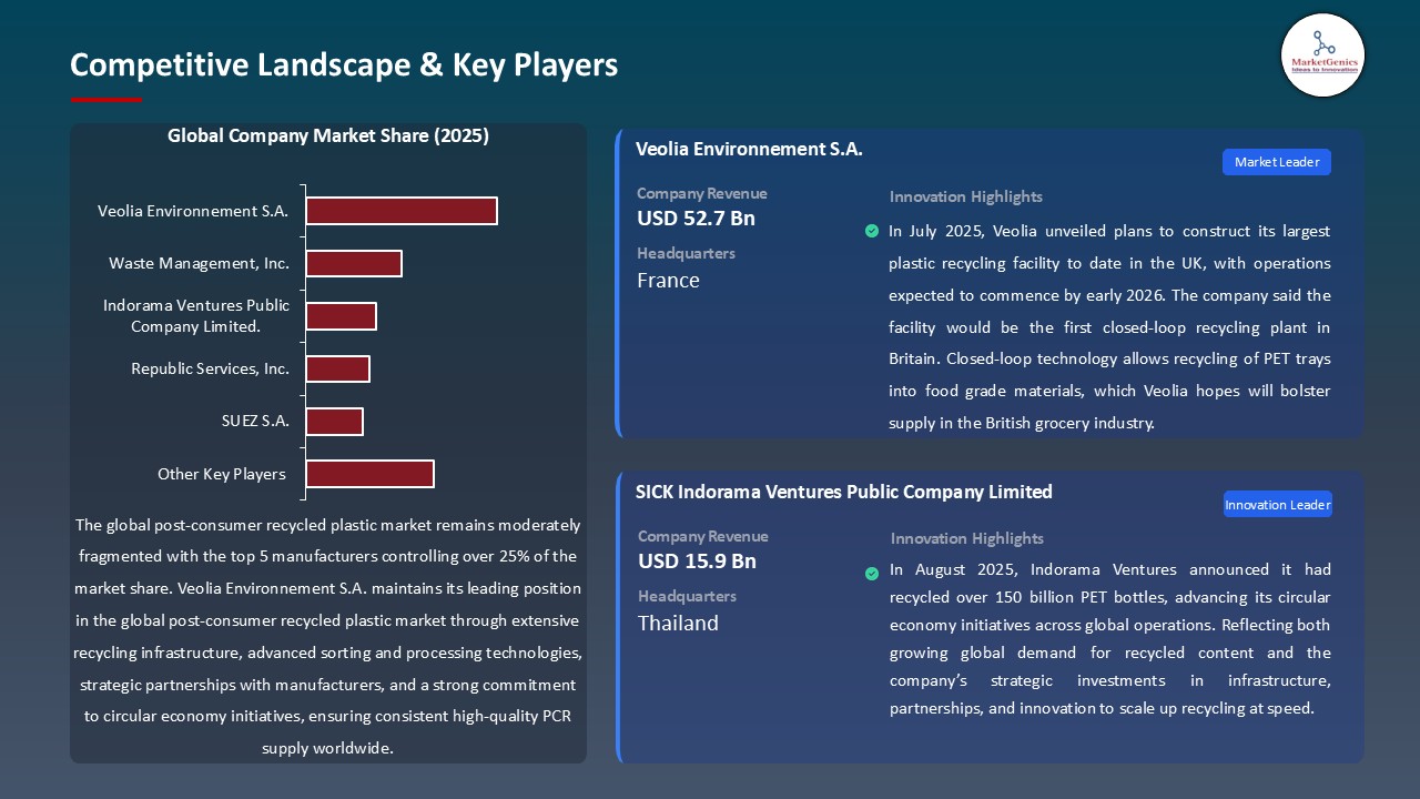 Post-consumer Recycled Plastic Market_Competitive Landscape & Key Players