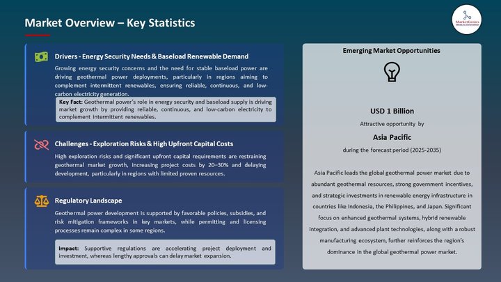 Geothermal Power Market Market Overview – Key Statistics