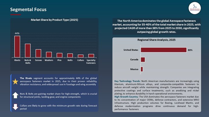 Aerospace Fasteners Market Segmental Focus